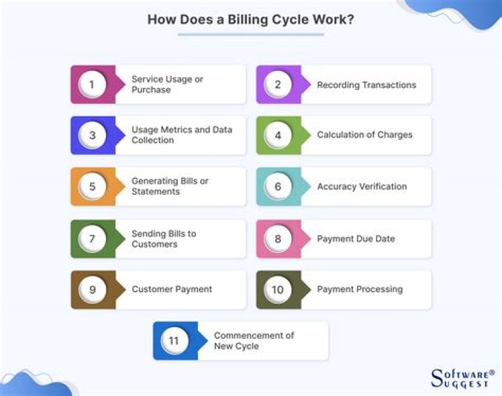 What is the billing cycle for Hulu?