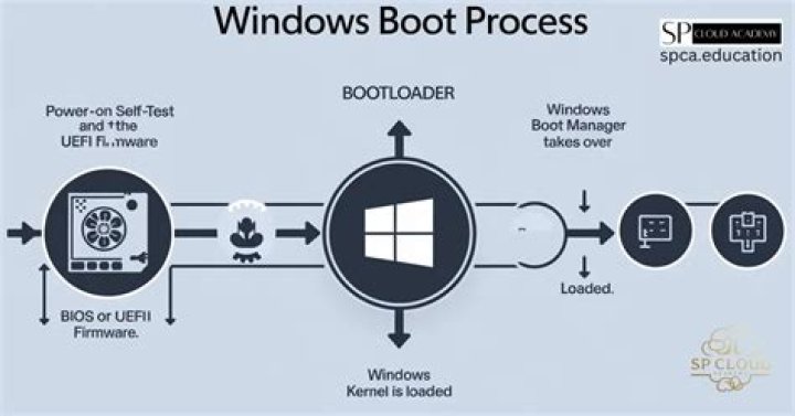 What is the boot sequence for Windows 7?
