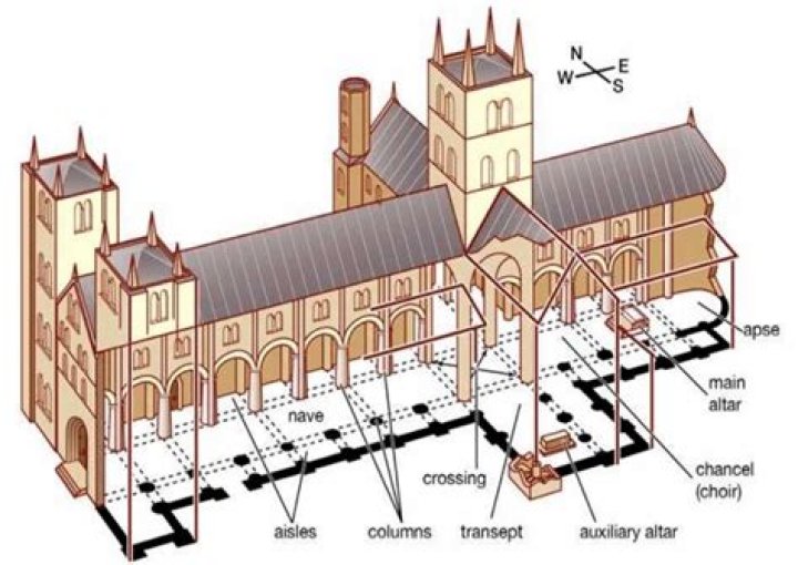 What is the central part of a church called?