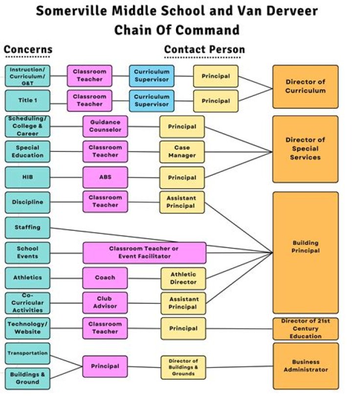 What is the chain of command in a school district?