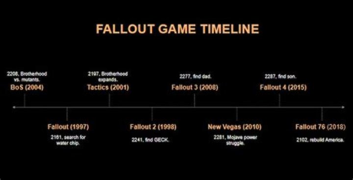 What is the chronological order of Fallout games?