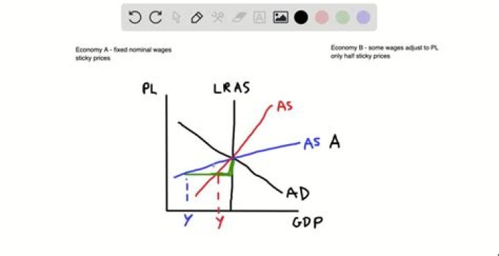 What is the classical economics position on a wages B prices and C interest rates?