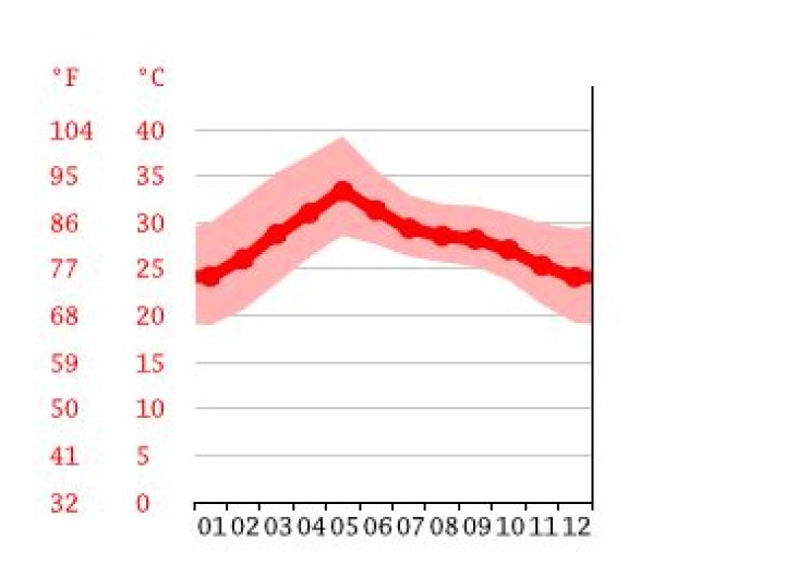 What is the climate in Guntur?