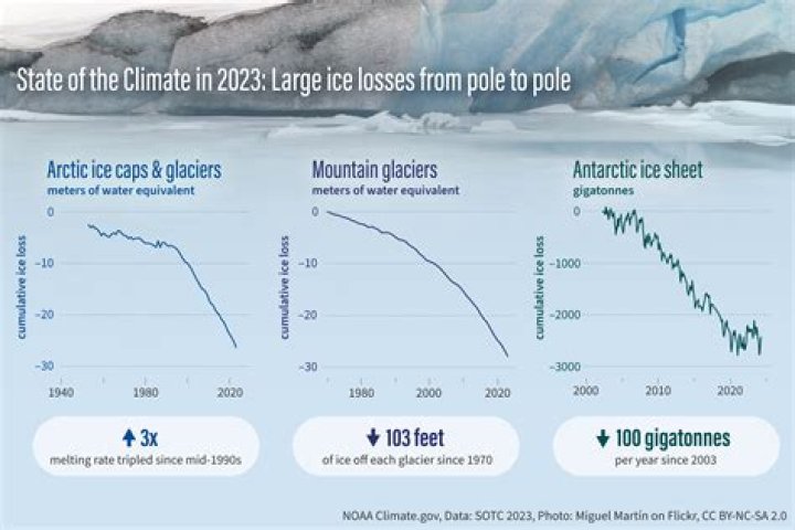What is the climate like in Antarctica today?