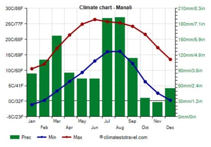 What is the climate of Manali?