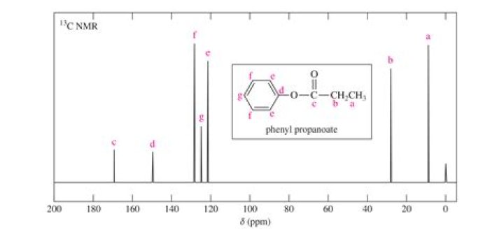 What is the composition of phenyl?