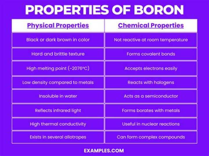 What is the conductivity of boron?