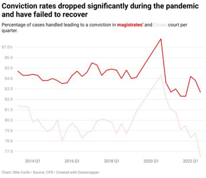 What is the conviction rate in the UK?
