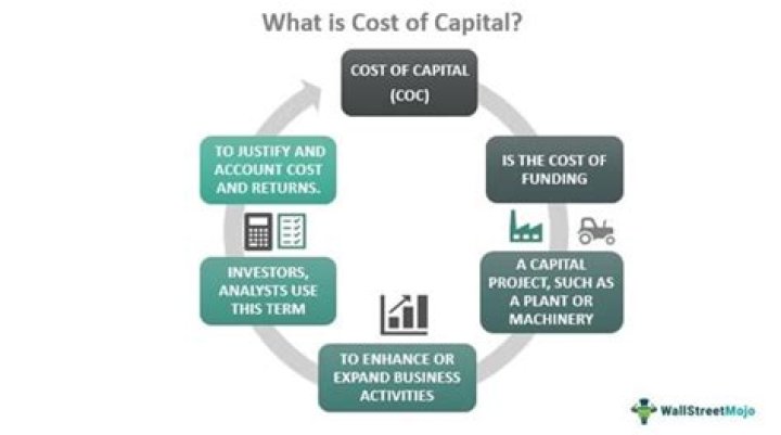 What is the cost of capital in financial management?