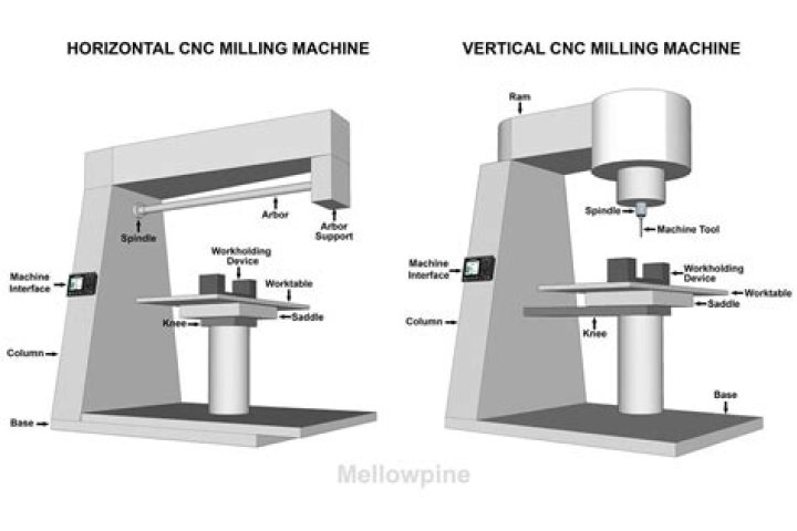 What is the cost of milling machine?