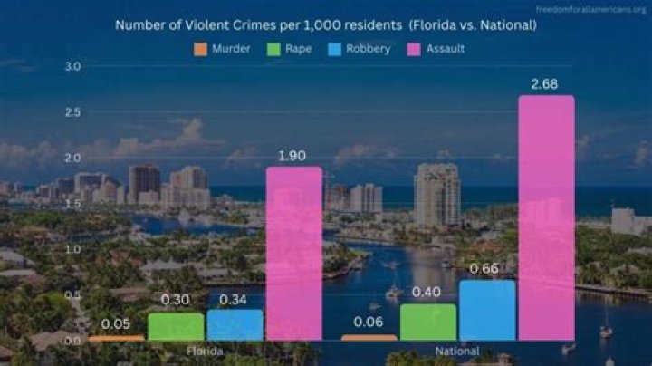 What is the crime rate in Stuart Florida?