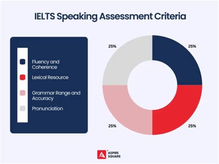 What is the criteria for ielts speaking?