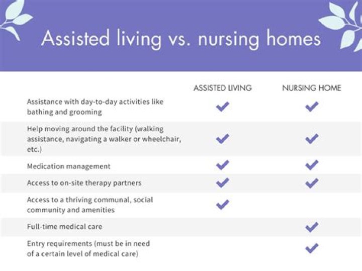 What is the criteria for nursing home placement?