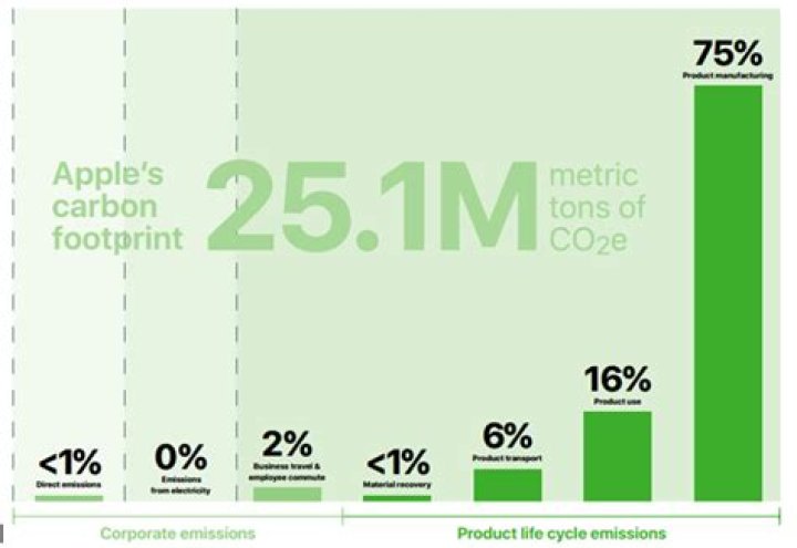 What is the CSR of Apple?