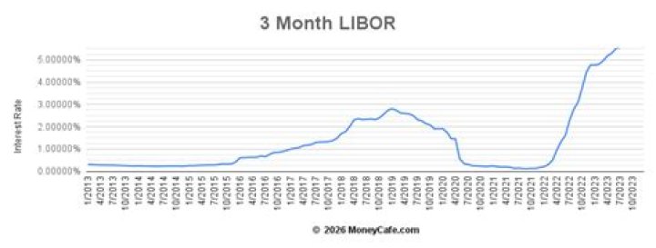 What is the current 3 month GBP Libor rate?