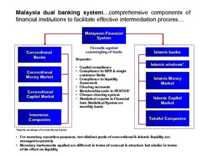 What is the current Act that governs Islamic banking operation in Malaysia?