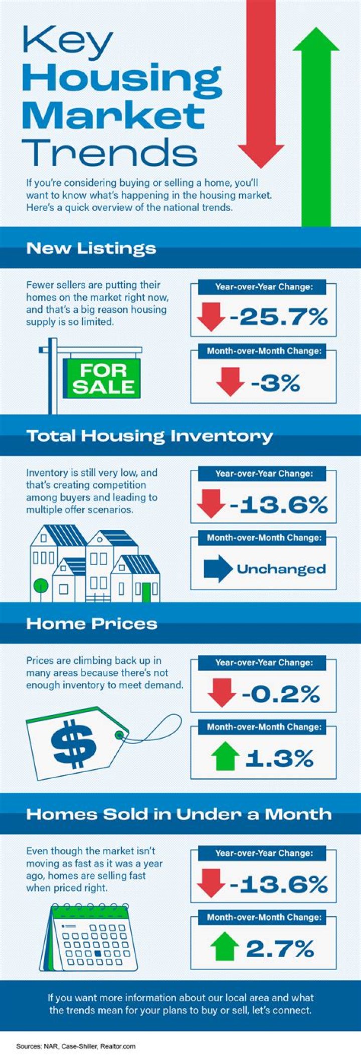 What is the current trend in the housing market?