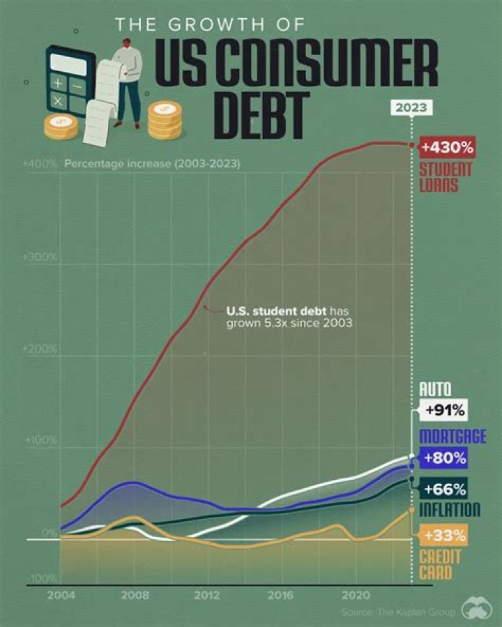 What is the current US consumer debt?