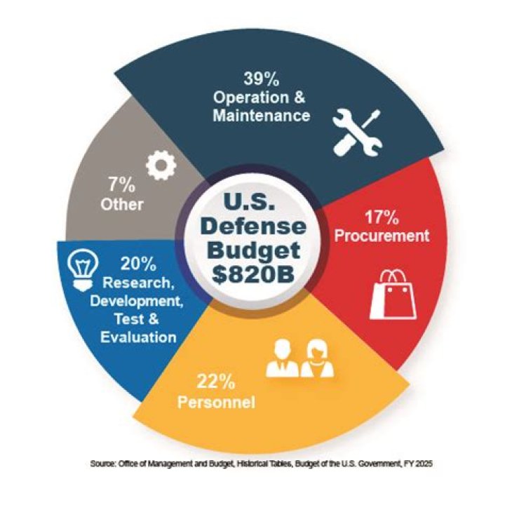 What is the current US defense budget?