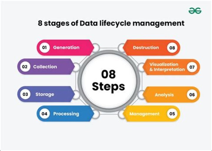 What is the data storage process?