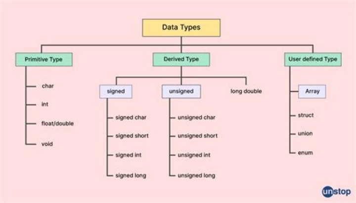 What is the data type that occupies the most storage in C language?