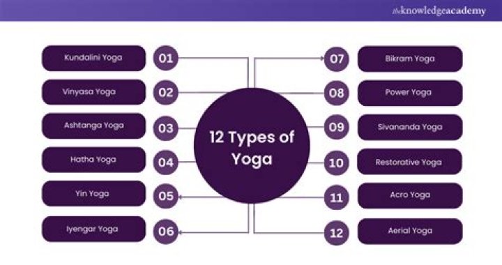 What is the definition of yoga according to Yoga Vasistha?