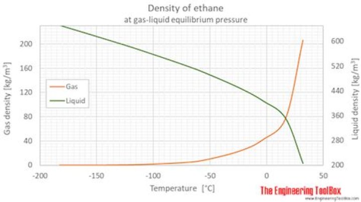 What is the density of ethane?