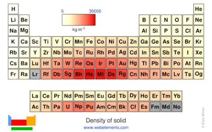 What is the density of the elements?