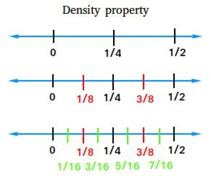 What is the density property of real numbers?