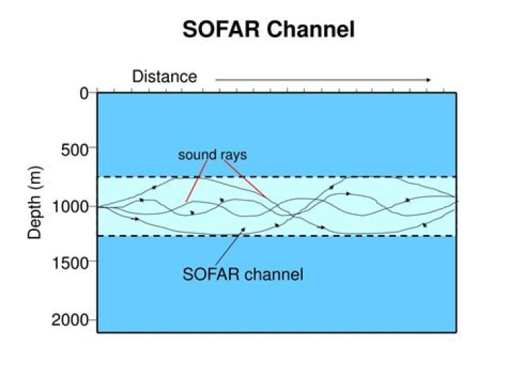 What is the depth of the Sofar layer?