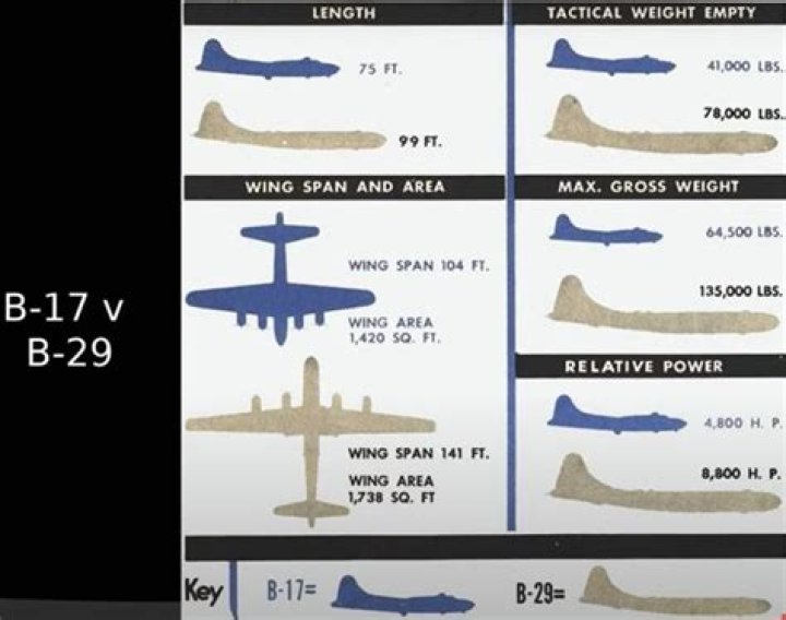 What is the difference between a b17 and a b29?
