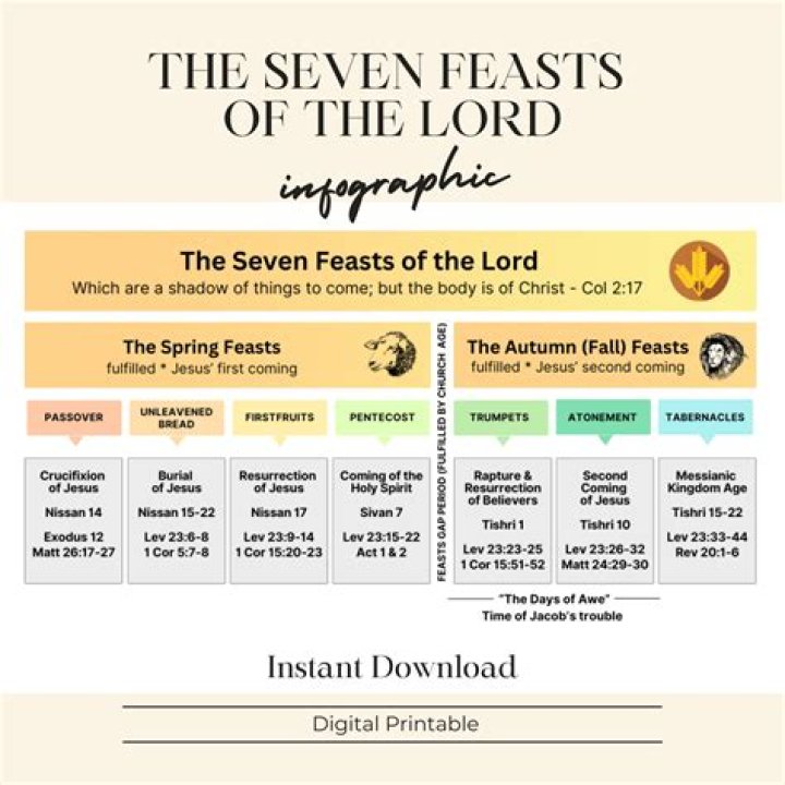What is the difference between a feast and a solemnity?