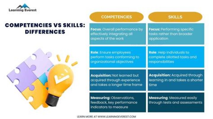 What is the difference between a skill and a Behaviour?