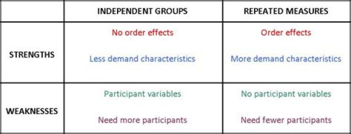 What is the difference between an independent groups and a repeated measures design?