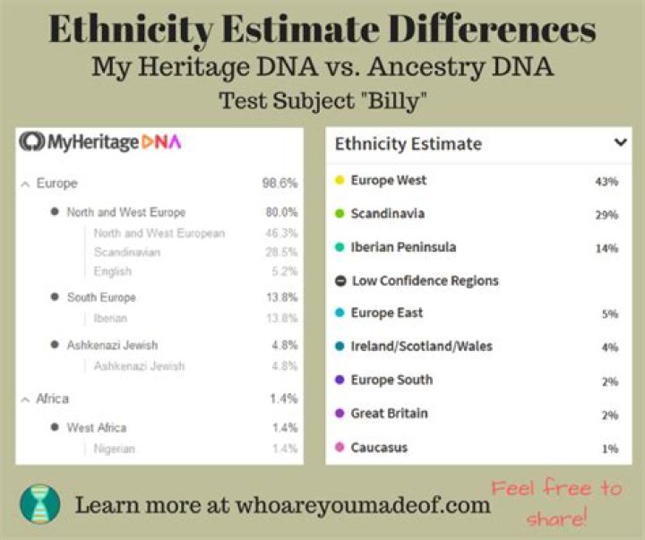 What is the difference between ancestry and heritage quest?