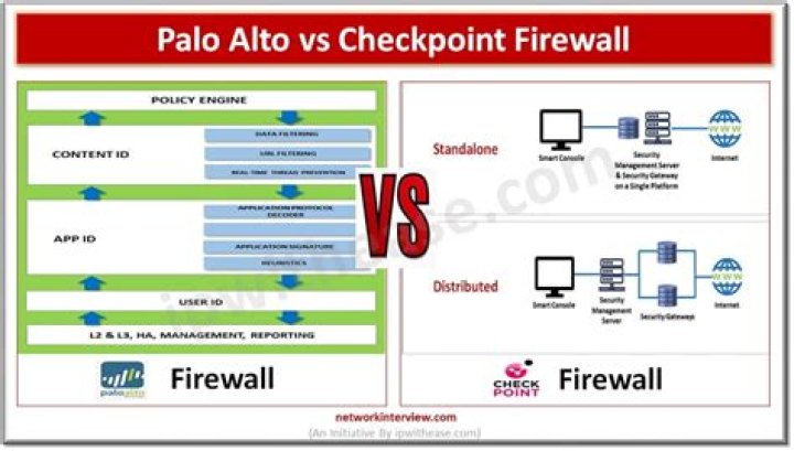 What is the difference between checkpoint and Palo Alto firewall?