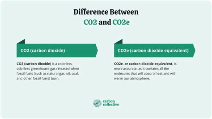 What is the difference between co2 and CO2e?