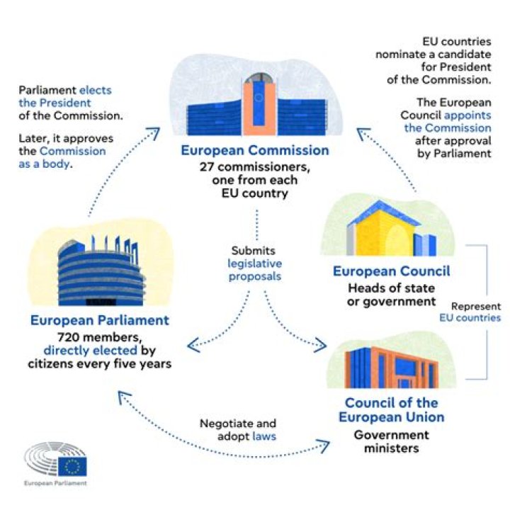 What is the difference between European Commission and European Council?