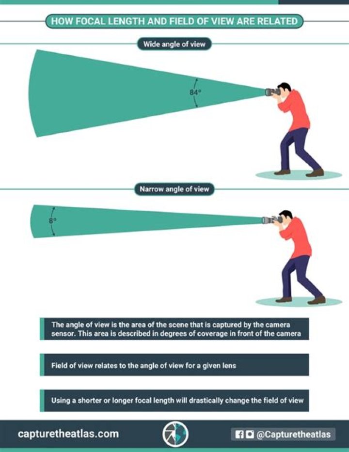 What is the difference between focal length and field of view?