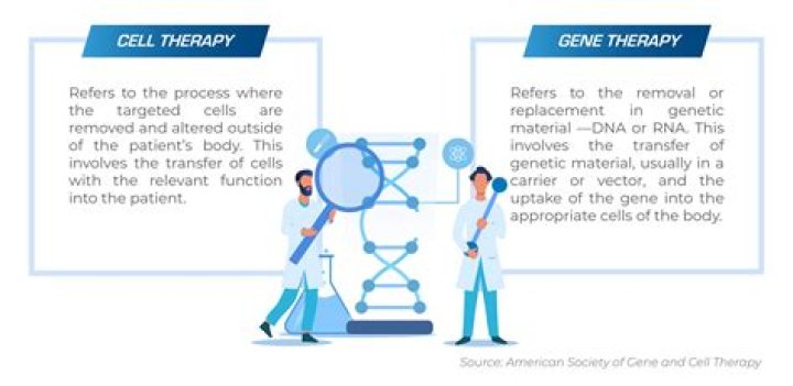 What is the difference between genome editing and gene therapy?