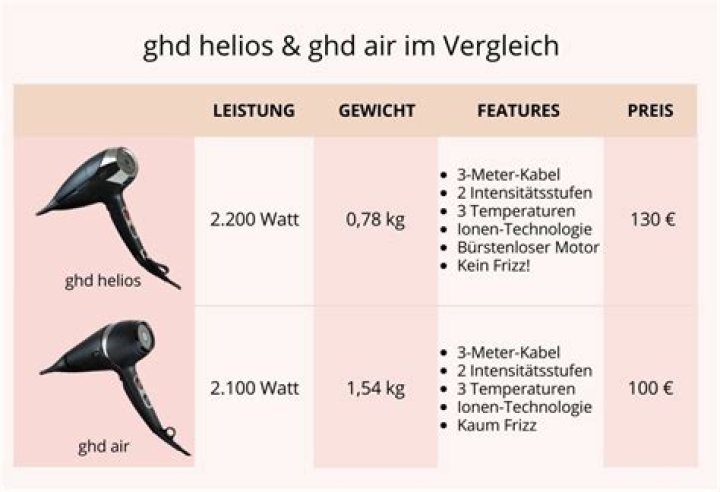 What is the difference between GHD Air and Helios?
