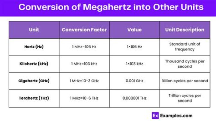 What is the difference between gigahertz and megahertz?