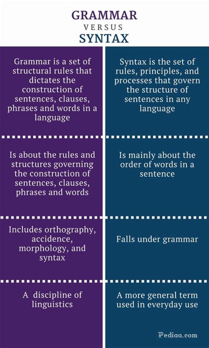 What is the difference between grammar and style?