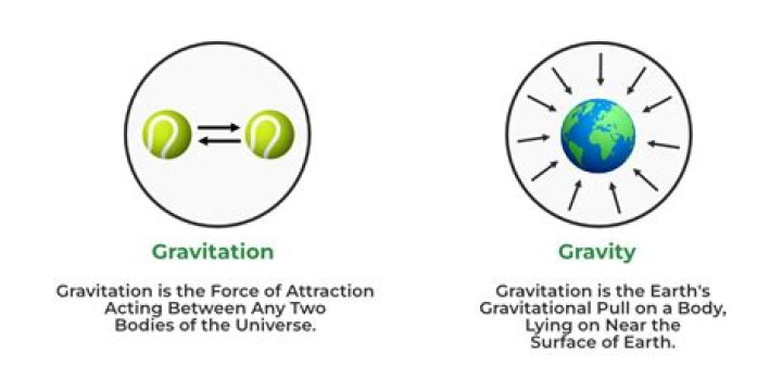 What is the difference between gravity and gravitational field strength?