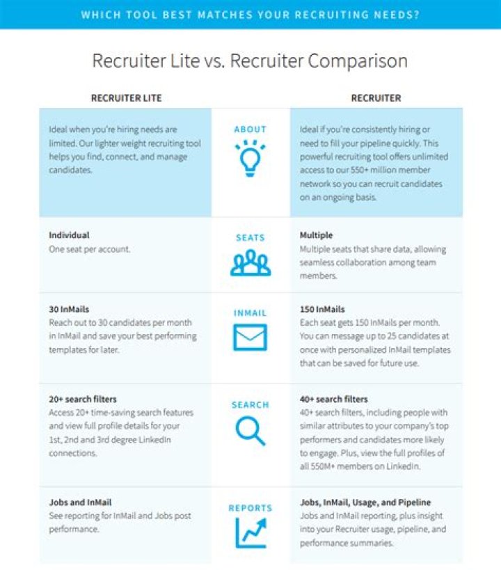 What is the difference between LinkedIn and LinkedIn recruiter?