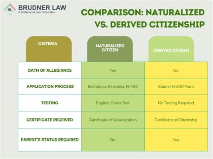 What is the difference between naturalized and derived?