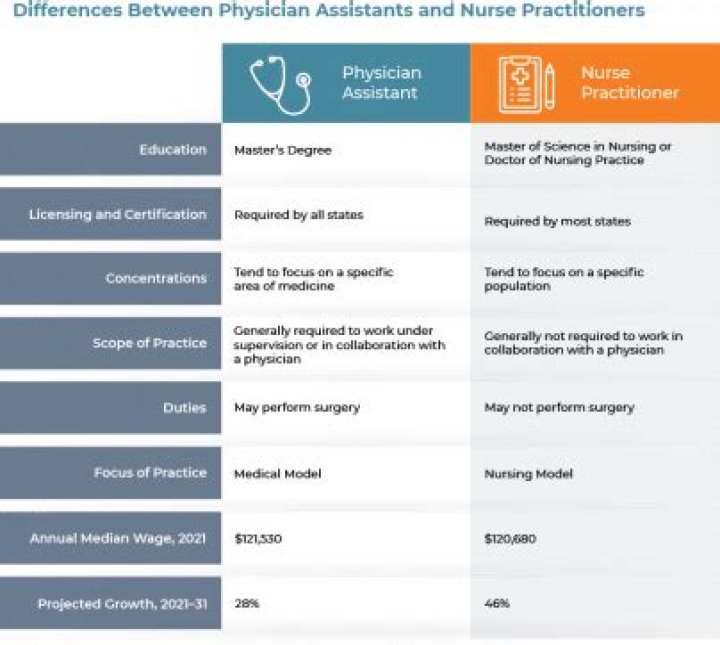 What is the difference between nurse practitioner and advanced nurse practitioner?
