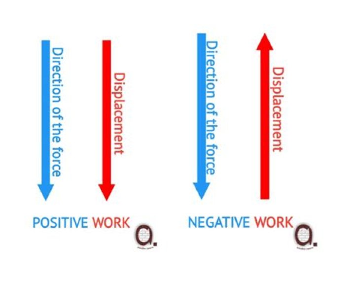 What is the difference between positive work and negative work?