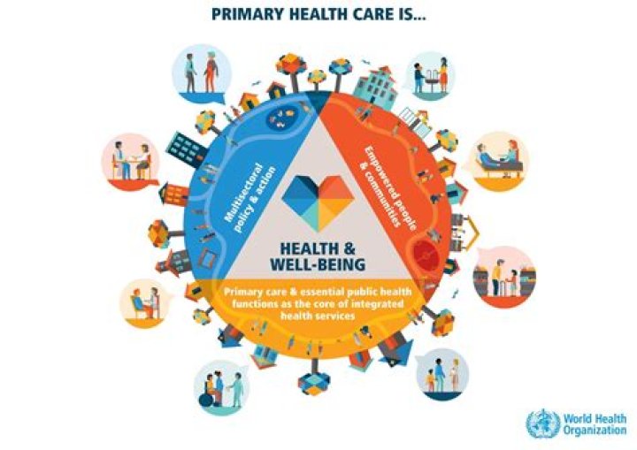What is the difference between primary health care and community based health care?