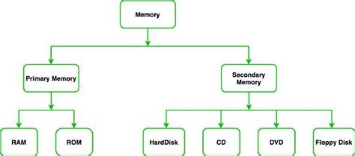 What is the difference between primary memory ROM and RAM and secondary storage?